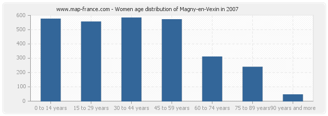 Women age distribution of Magny-en-Vexin in 2007