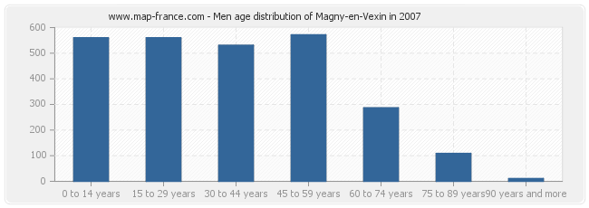 Men age distribution of Magny-en-Vexin in 2007