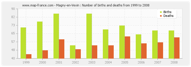 Magny-en-Vexin : Number of births and deaths from 1999 to 2008