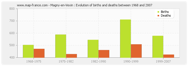 Magny-en-Vexin : Evolution of births and deaths between 1968 and 2007