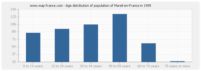 Age distribution of population of Mareil-en-France in 1999