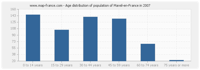 Age distribution of population of Mareil-en-France in 2007