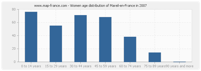 Women age distribution of Mareil-en-France in 2007