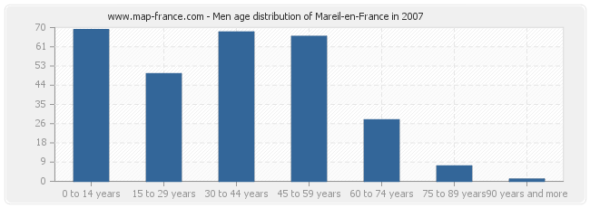 Men age distribution of Mareil-en-France in 2007