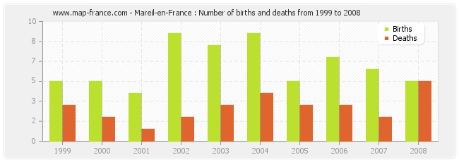 Mareil-en-France : Number of births and deaths from 1999 to 2008