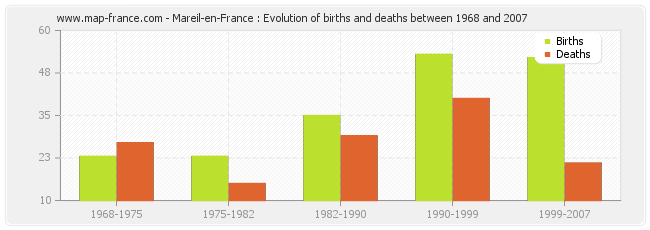 Mareil-en-France : Evolution of births and deaths between 1968 and 2007