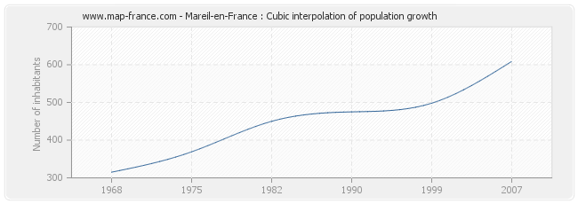 Mareil-en-France : Cubic interpolation of population growth