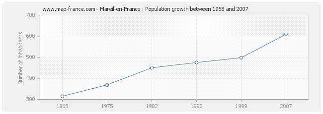 Population Mareil-en-France