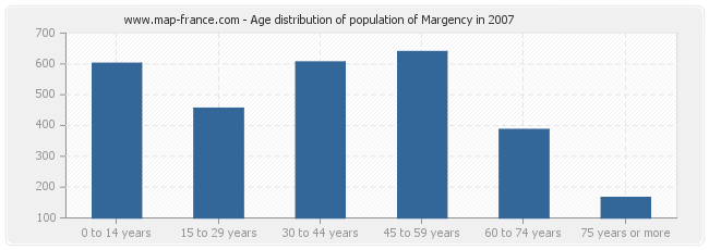 Age distribution of population of Margency in 2007