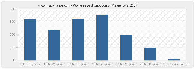 Women age distribution of Margency in 2007