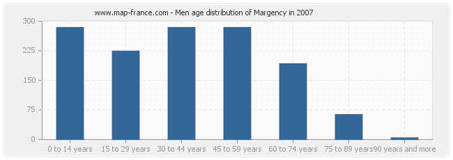 Men age distribution of Margency in 2007