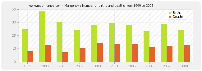 Margency : Number of births and deaths from 1999 to 2008