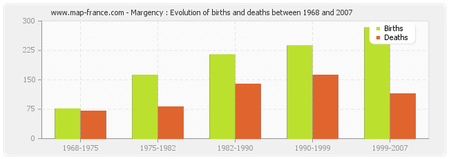 Margency : Evolution of births and deaths between 1968 and 2007