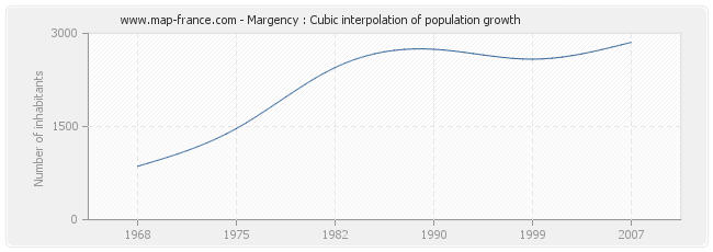 Margency : Cubic interpolation of population growth