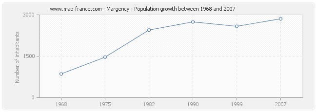 Population Margency