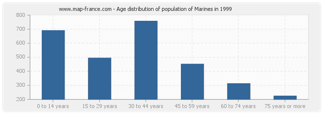 Age distribution of population of Marines in 1999