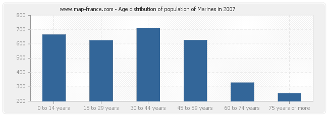 Age distribution of population of Marines in 2007