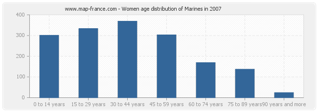 Women age distribution of Marines in 2007