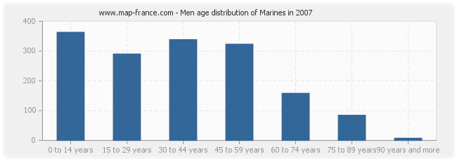Men age distribution of Marines in 2007
