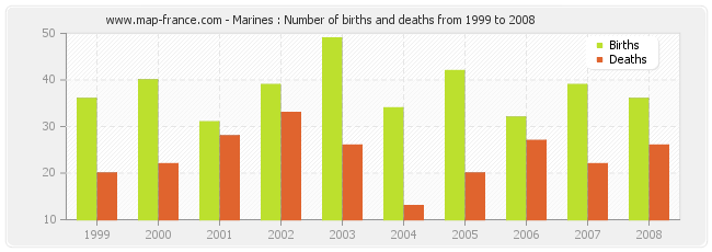 Marines : Number of births and deaths from 1999 to 2008
