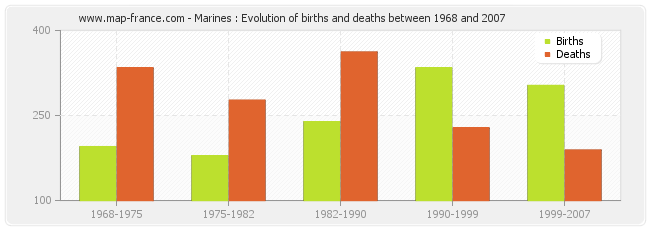 Marines : Evolution of births and deaths between 1968 and 2007