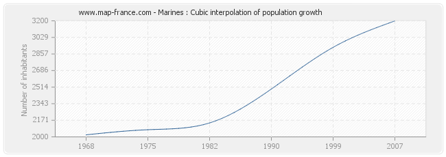 Marines : Cubic interpolation of population growth