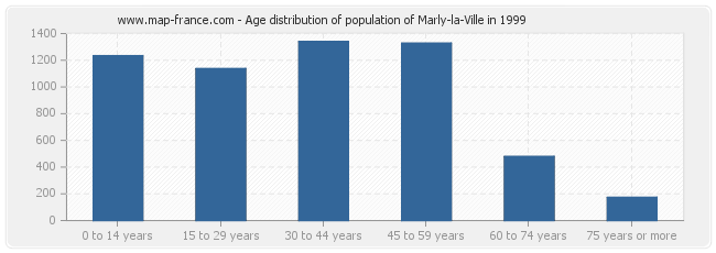 Age distribution of population of Marly-la-Ville in 1999