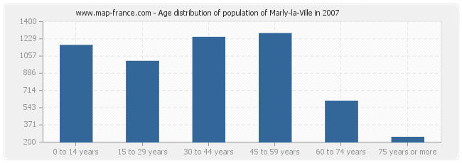 Age distribution of population of Marly-la-Ville in 2007