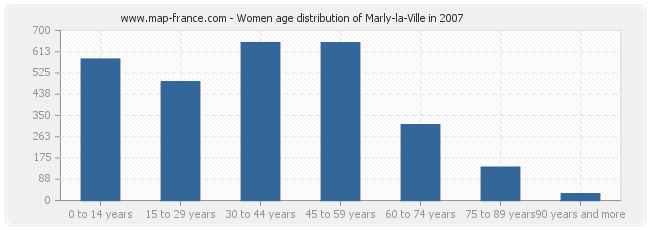 Women age distribution of Marly-la-Ville in 2007