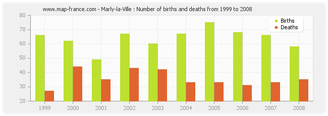 Marly-la-Ville : Number of births and deaths from 1999 to 2008