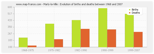 Marly-la-Ville : Evolution of births and deaths between 1968 and 2007