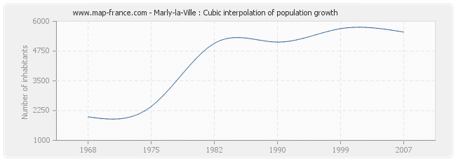 Marly-la-Ville : Cubic interpolation of population growth