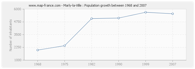 Population Marly-la-Ville