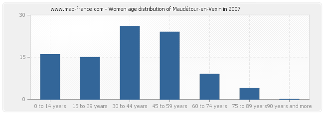 Women age distribution of Maudétour-en-Vexin in 2007