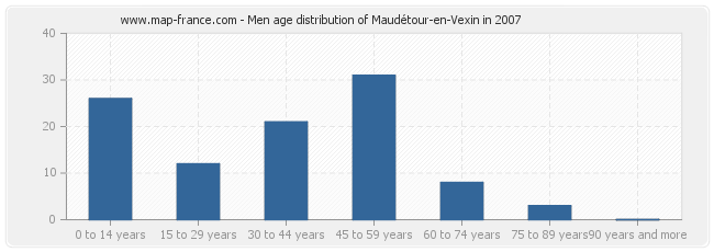 Men age distribution of Maudétour-en-Vexin in 2007