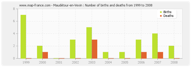 Maudétour-en-Vexin : Number of births and deaths from 1999 to 2008