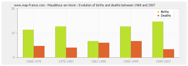Maudétour-en-Vexin : Evolution of births and deaths between 1968 and 2007
