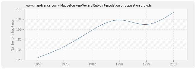 Maudétour-en-Vexin : Cubic interpolation of population growth