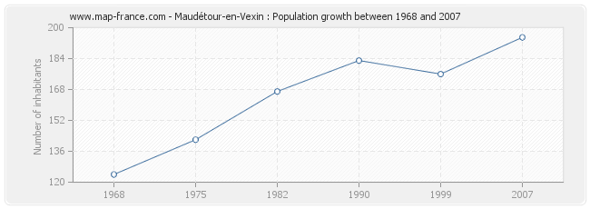 Population Maudétour-en-Vexin