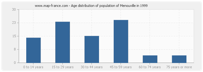 Age distribution of population of Menouville in 1999