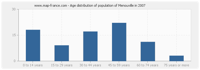 Age distribution of population of Menouville in 2007