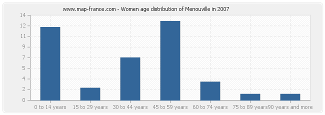 Women age distribution of Menouville in 2007