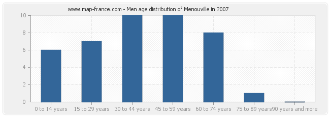 Men age distribution of Menouville in 2007
