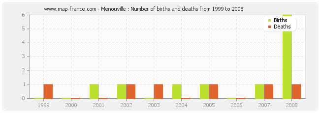 Menouville : Number of births and deaths from 1999 to 2008