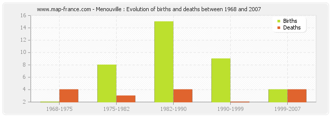 Menouville : Evolution of births and deaths between 1968 and 2007