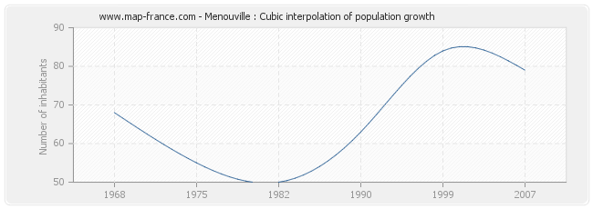 Menouville : Cubic interpolation of population growth