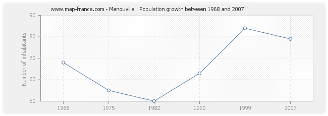 Population Menouville