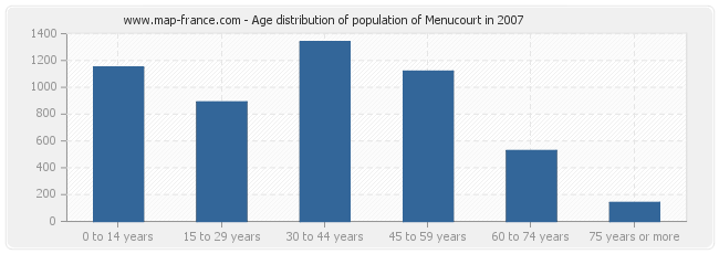 Age distribution of population of Menucourt in 2007