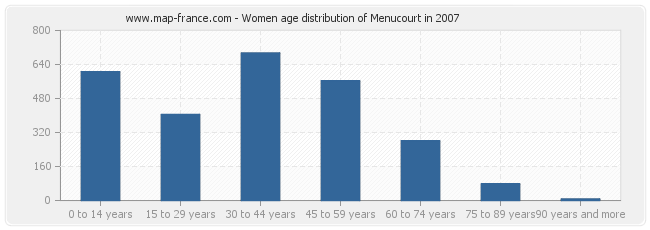 Women age distribution of Menucourt in 2007