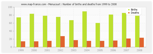 Menucourt : Number of births and deaths from 1999 to 2008